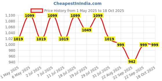 myntra.com Lavie Party Block Pumps with Bows lavie Price History Graph from 1 May 2025 to 17 Oct 2025