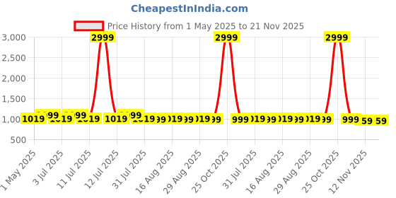 myntra.com Lavie Party Block Pumps with Bows lavie Price History Graph from 1 May 2025 to 20 Nov 2025