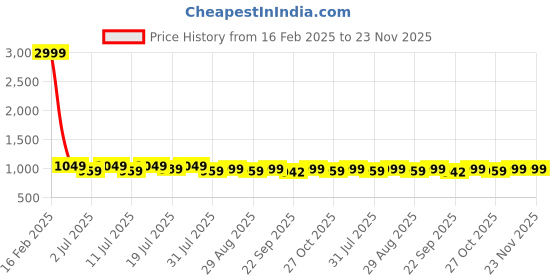 myntra.com Lavie Party Block Pumps with Buckles lavie Price History Graph from 16 Feb 2025 to 22 Nov 2025