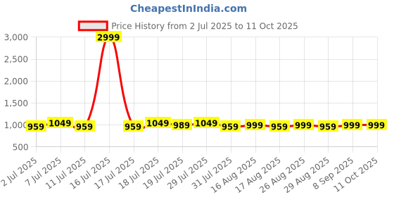 myntra.com Lavie Party Block Pumps with Buckles lavie Price History Graph from 2 Jul 2025 to 11 Oct 2025