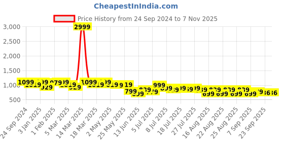 myntra.com Lavie Party Block Sandals lavie Price History Graph from 24 Sep 2024 to 7 Nov 2025
