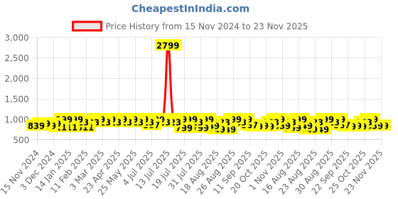 myntra.com Lavie Party Block Sandals lavie Price History Graph from 15 Nov 2024 to 22 Nov 2025