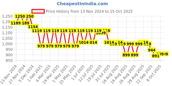 myntra.com Lavie Party Block Sandals lavie Price History Graph from 13 Nov 2024 to 15 Oct 2025