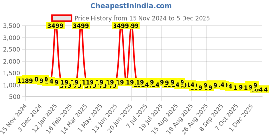 myntra.com Lavie Party Block Sandals lavie Price History Graph from 15 Nov 2024 to 4 Dec 2025