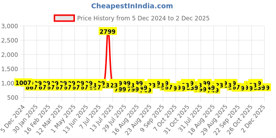 myntra.com Lavie Party Block Sandals lavie Price History Graph from 5 Dec 2024 to 1 Dec 2025
