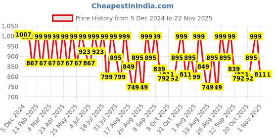 myntra.com Lavie Party Block Sandals lavie Price History Graph from 5 Dec 2024 to 22 Nov 2025