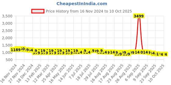 myntra.com Lavie Party Block Sandals lavie Price History Graph from 16 Nov 2024 to 9 Oct 2025