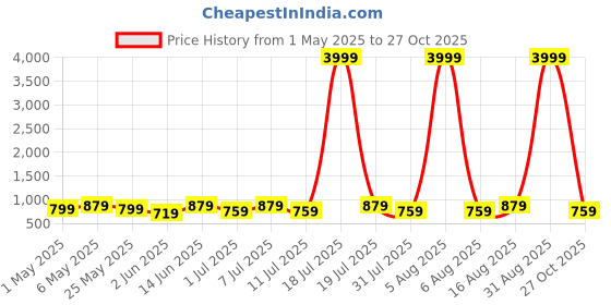 myntra.com Lavie Party Block Sandals lavie Price History Graph from 1 May 2025 to 27 Oct 2025
