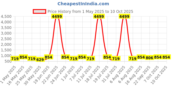 myntra.com Lavie Party Block Sandals lavie Price History Graph from 1 May 2025 to 10 Oct 2025
