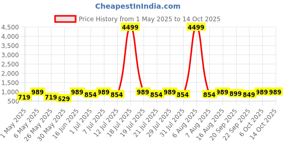 myntra.com Lavie Party Block Sandals lavie Price History Graph from 1 May 2025 to 14 Oct 2025
