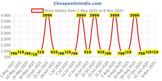 myntra.com Lavie Party Block Sandals lavie Price History Graph from 1 May 2025 to 8 Nov 2025