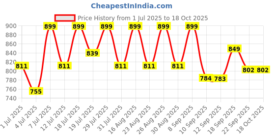 myntra.com Lavie Party Block Sandals lavie Price History Graph from 1 Jul 2025 to 18 Oct 2025