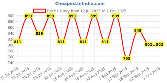 myntra.com Lavie Party Block Sandals lavie Price History Graph from 12 Jul 2025 to 6 Oct 2025