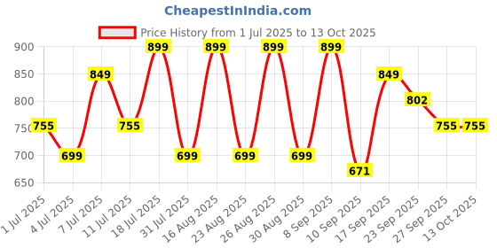 myntra.com Lavie Party Block Sandals lavie Price History Graph from 1 Jul 2025 to 13 Oct 2025