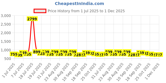 myntra.com Lavie Party Block Sandals lavie Price History Graph from 1 Jul 2025 to 30 Nov 2025