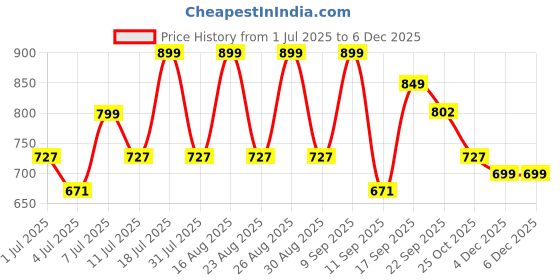 myntra.com Lavie Party Block Sandals lavie Price History Graph from 1 Jul 2025 to 4 Dec 2025