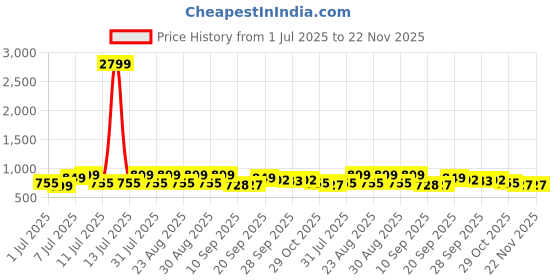 myntra.com Lavie Party Block Sandals lavie Price History Graph from 1 Jul 2025 to 22 Nov 2025