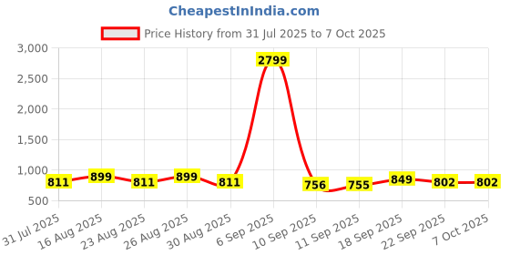 myntra.com Lavie Party Block Sandals lavie Price History Graph from 31 Jul 2025 to 7 Oct 2025