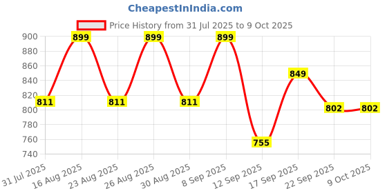 myntra.com Lavie Party Block Sandals lavie Price History Graph from 31 Jul 2025 to 8 Oct 2025