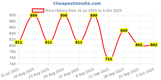 myntra.com Lavie Party Block Sandals lavie Price History Graph from 31 Jul 2025 to 4 Oct 2025