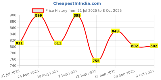 myntra.com Lavie Party Block Sandals lavie Price History Graph from 31 Jul 2025 to 8 Oct 2025