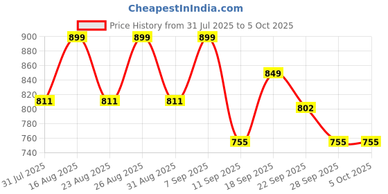 myntra.com Lavie Party Block Sandals lavie Price History Graph from 31 Jul 2025 to 4 Oct 2025