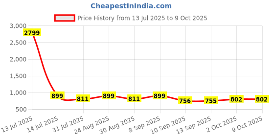 myntra.com Lavie Party Block Sandals lavie Price History Graph from 13 Jul 2025 to 8 Oct 2025