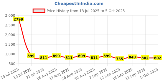 myntra.com Lavie Party Block Sandals lavie Price History Graph from 13 Jul 2025 to 4 Oct 2025
