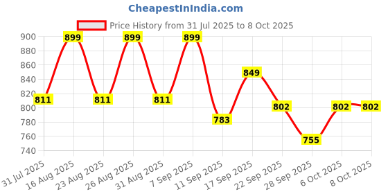 myntra.com Lavie Party Block Sandals lavie Price History Graph from 31 Jul 2025 to 8 Oct 2025