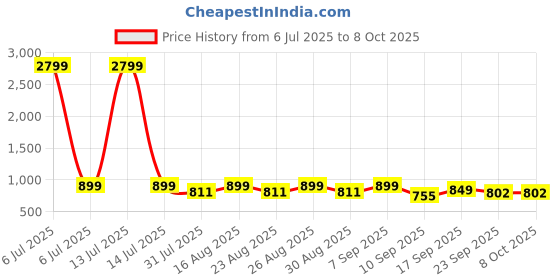 myntra.com Lavie Party Block Sandals lavie Price History Graph from 6 Jul 2025 to 8 Oct 2025