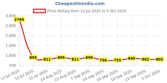 myntra.com Lavie Party Block Sandals lavie Price History Graph from 13 Jul 2025 to 4 Oct 2025