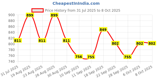 myntra.com Lavie Party Block Sandals lavie Price History Graph from 31 Jul 2025 to 8 Oct 2025