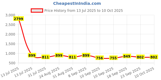 myntra.com Lavie Party Block Sandals lavie Price History Graph from 13 Jul 2025 to 10 Oct 2025