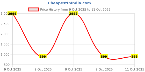 myntra.com Lavie Party Block Sandals lavie Price History Graph from 9 Oct 2025 to 11 Oct 2025