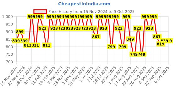 myntra.com Lavie Party Block Sandals with Bows lavie Price History Graph from 15 Nov 2024 to 9 Oct 2025