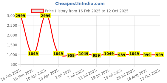 myntra.com Lavie Party Block Sandals with Bows lavie Price History Graph from 16 Feb 2025 to 12 Oct 2025