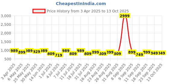 myntra.com Lavie Party Block Sandals with Bows lavie Price History Graph from 3 Apr 2025 to 12 Oct 2025