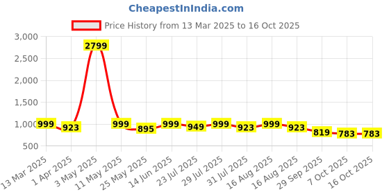 myntra.com Lavie Party Block Sandals with Bows lavie Price History Graph from 13 Mar 2025 to 15 Oct 2025