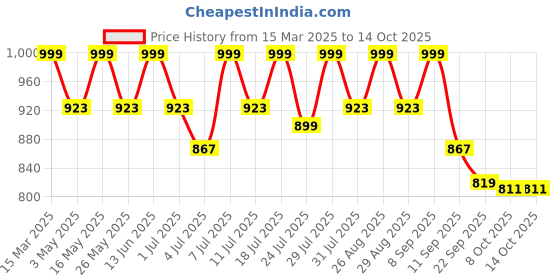 myntra.com Lavie Party Block Sandals with Bows lavie Price History Graph from 15 Mar 2025 to 13 Oct 2025