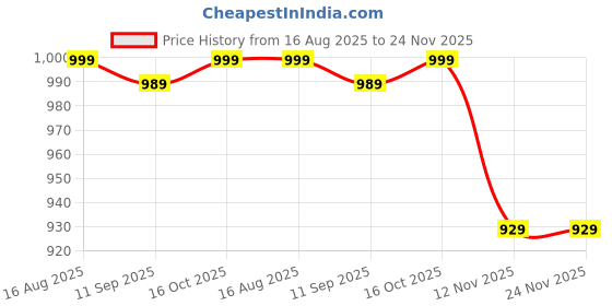 myntra.com Lavie Party Block Sandals with Bows lavie Price History Graph from 16 Aug 2025 to 23 Nov 2025