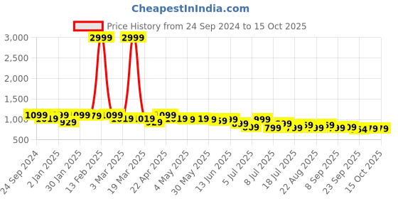 myntra.com Lavie Party Block Sandals with Buckles lavie Price History Graph from 24 Sep 2024 to 15 Oct 2025