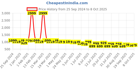 myntra.com Lavie Party Block Sandals with Buckles lavie Price History Graph from 25 Sep 2024 to 7 Oct 2025