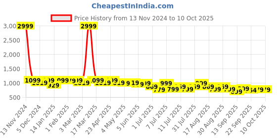 myntra.com Lavie Party Block Sandals with Buckles lavie Price History Graph from 13 Nov 2024 to 9 Oct 2025