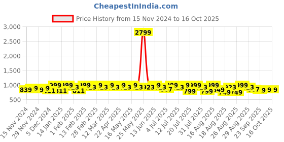 myntra.com Lavie Party Block Sandals with Buckles lavie Price History Graph from 15 Nov 2024 to 16 Oct 2025