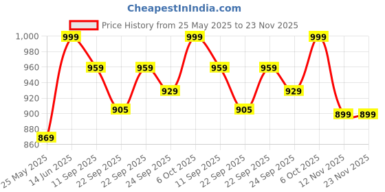 myntra.com Lavie Party Block Sandals with Buckles lavie Price History Graph from 25 May 2025 to 22 Nov 2025
