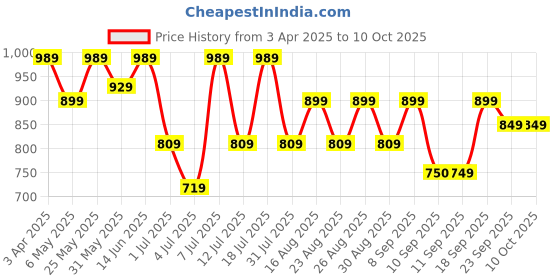myntra.com Lavie Party Block Sandals with Buckles lavie Price History Graph from 3 Apr 2025 to 9 Oct 2025
