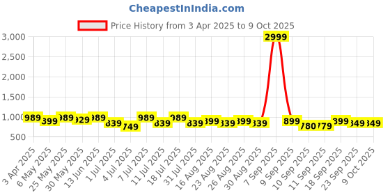 myntra.com Lavie Party Block Sandals with Buckles lavie Price History Graph from 3 Apr 2025 to 9 Oct 2025