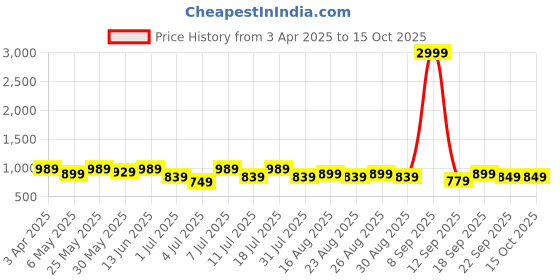 myntra.com Lavie Party Block Sandals with Buckles lavie Price History Graph from 3 Apr 2025 to 15 Oct 2025