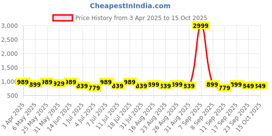 myntra.com Lavie Party Block Sandals with Buckles lavie Price History Graph from 3 Apr 2025 to 14 Oct 2025