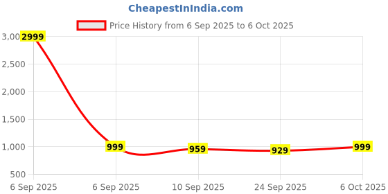 myntra.com Lavie Party Block Sandals with Buckles lavie Price History Graph from 6 Sep 2025 to 6 Oct 2025